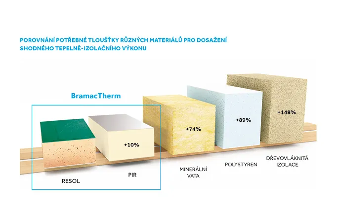 Nadkrokevní tepelná izolace