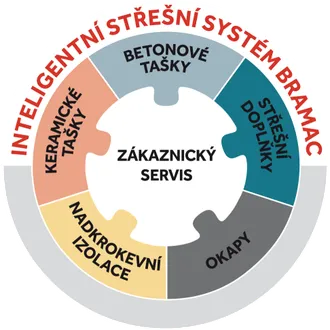 Inteligentní střešní systém BMI Bramac