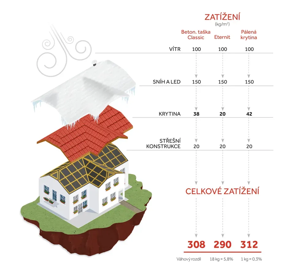 Zatížení větrem a sněhem