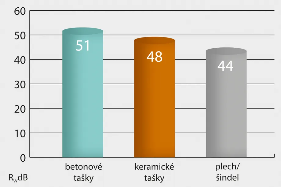 Schopnost pohlcovat hluk 